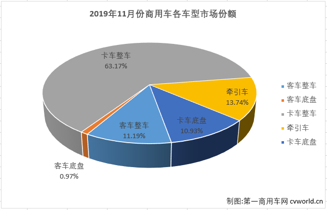 第一商用车网最新获悉，2019年11月汽车产销259.34万辆和245.69万辆，产量环比增长13%，同比增长4%，销量环比增长8%，同比下降4%。11月商用车产销43.04万辆和40.02万辆，生产同比增长15%，销售同比增长7%。11月份，商用车40.02万辆的销量在整个汽车市场占到16.29%的份额，较上月（15.61%）有所扩大。