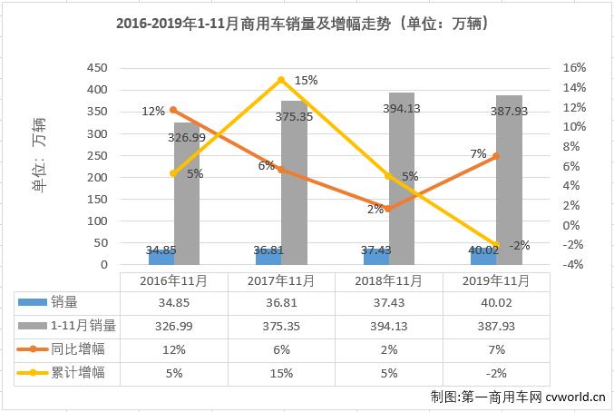 从2019年9月份，商用车市场止住了从5月份开始的连降势头。10月、11月份，商用车市场再接再厉实现三连增。第一商用车网最新获悉，2019年11月份，我国商用车市场销售40.02万辆，同比增长7%，销量增幅与上月持平。2019年1-11月，商用车市场累计销售387.93万辆，同比下降1.6%，比去年同期少销售6.21万辆。