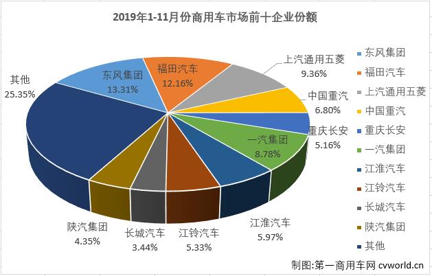 从2019年9月份，商用车市场止住了从5月份开始的连降势头。10月、11月份，商用车市场再接再厉实现三连增。第一商用车网最新获悉，2019年11月份，我国商用车市场销售40.02万辆，同比增长7%，销量增幅与上月持平。2019年1-11月，商用车市场累计销售387.93万辆，同比下降1.6%，比去年同期少销售6.21万辆。