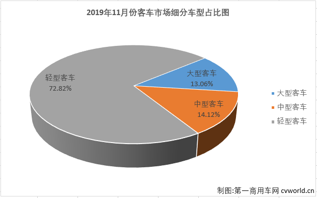 第一商用车网最新获悉，2019年11月份，国内客车市场产销4.95万辆和4.87万辆，产量同比下降5%，销量同比增长1%。从累计产销量看，客车市场2019年1-11月份累计产销40.81万辆和41.12万辆，累计分别下降6%和2%。分车型看，大型、中型和轻型客车在11月份分别销售6355辆、6871辆和3.54万辆，分别占11月份客车市场份额的13.06%、14.12%和72.82%。