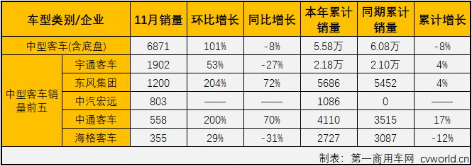 第一商用车网最新获悉，2019年11月份，国内客车市场产销4.95万辆和4.87万辆，产量同比下降5%，销量同比增长1%。从累计产销量看，客车市场2019年1-11月份累计产销40.81万辆和41.12万辆，累计分别下降6%和2%。分车型看，大型、中型和轻型客车在11月份分别销售6355辆、6871辆和3.54万辆，分别占11月份客车市场份额的13.06%、14.12%和72.82%。