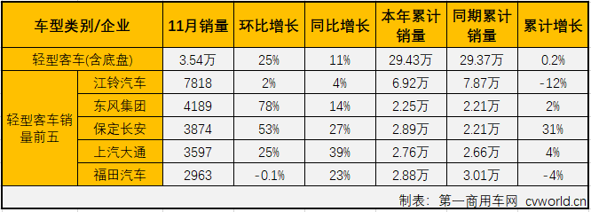 第一商用车网最新获悉，2019年11月份，国内客车市场产销4.95万辆和4.87万辆，产量同比下降5%，销量同比增长1%。从累计产销量看，客车市场2019年1-11月份累计产销40.81万辆和41.12万辆，累计分别下降6%和2%。分车型看，大型、中型和轻型客车在11月份分别销售6355辆、6871辆和3.54万辆，分别占11月份客车市场份额的13.06%、14.12%和72.82%。