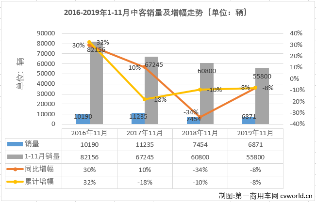 第一商用车网最新获悉，2019年11月份，我国客车市场（含底盘）销售4.87万辆，环比增长37%，同比增长1%。这其中，中型客车销售6871辆，同比下降8%，自8月份销量增幅遭遇转负后，中客市场已连降4月（8月份同比下降4%，9月份同比下降39%，10月份同比下降44%）。纵观近几年11月份中型客车销量及增幅走势图可见，近几年11月单月销量在2016年、2017年两年11月实现增长之后是连降2年，1-11月累计销量则是2016年实现增长后连降3年。