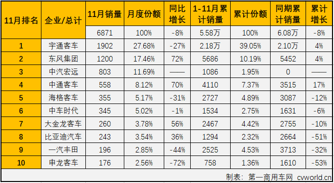 第一商用车网最新获悉，2019年11月份，我国客车市场（含底盘）销售4.87万辆，环比增长37%，同比增长1%。这其中，中型客车销售6871辆，同比下降8%，自8月份销量增幅遭遇转负后，中客市场已连降4月（8月份同比下降4%，9月份同比下降39%，10月份同比下降44%）。纵观近几年11月份中型客车销量及增幅走势图可见，近几年11月单月销量在2016年、2017年两年11月实现增长之后是连降2年，1-11月累计销量则是2016年实现增长后连降3年。