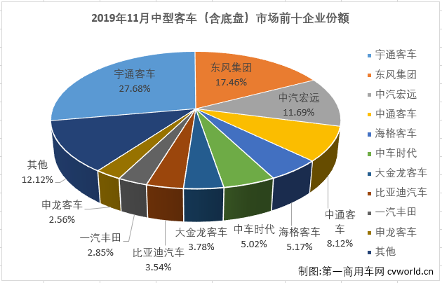 第一商用车网最新获悉，2019年11月份，我国客车市场（含底盘）销售4.87万辆，环比增长37%，同比增长1%。这其中，中型客车销售6871辆，同比下降8%，自8月份销量增幅遭遇转负后，中客市场已连降4月（8月份同比下降4%，9月份同比下降39%，10月份同比下降44%）。纵观近几年11月份中型客车销量及增幅走势图可见，近几年11月单月销量在2016年、2017年两年11月实现增长之后是连降2年，1-11月累计销量则是2016年实现增长后连降3年。