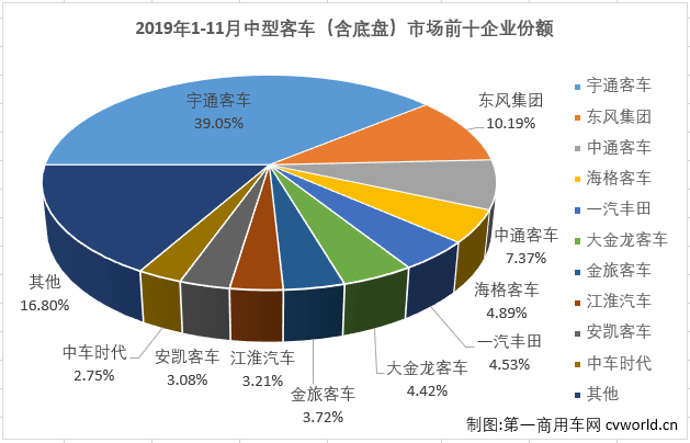 第一商用车网最新获悉，2019年11月份，我国客车市场（含底盘）销售4.87万辆，环比增长37%，同比增长1%。这其中，中型客车销售6871辆，同比下降8%，自8月份销量增幅遭遇转负后，中客市场已连降4月（8月份同比下降4%，9月份同比下降39%，10月份同比下降44%）。纵观近几年11月份中型客车销量及增幅走势图可见，近几年11月单月销量在2016年、2017年两年11月实现增长之后是连降2年，1-11月累计销量则是2016年实现增长后连降3年。