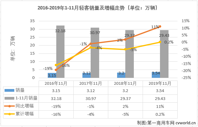 第一商用车网最新获悉，2019年11月份，我国客车市场（含底盘）销售4.87万辆，环比增长37%，同比增长1%。这其中，轻型客车销售3.54万辆，同比增长11%，轻客市场成为11月份客车市场中唯一实现增长的细分市场。