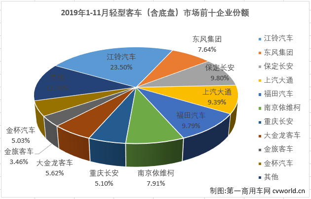 第一商用车网最新获悉，2019年11月份，我国客车市场（含底盘）销售4.87万辆，环比增长37%，同比增长1%。这其中，轻型客车销售3.54万辆，同比增长11%，轻客市场成为11月份客车市场中唯一实现增长的细分市场。