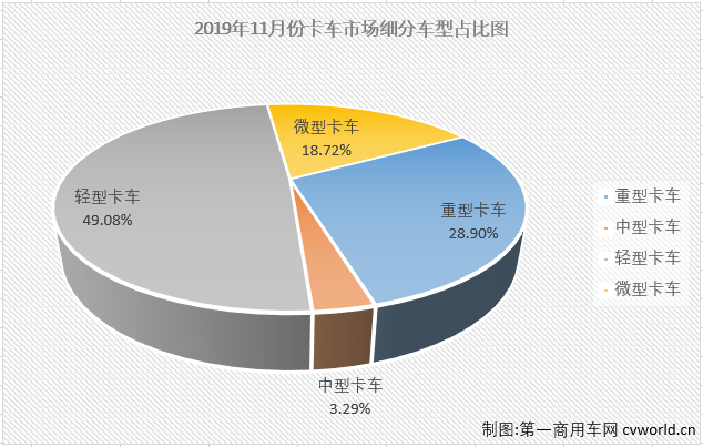 第一商用车网最新获悉，2019年11月份，卡车市场中份额最大的轻型卡车销售17.26万辆，环比增长6%，同比增长5%，轻卡市场在8月份销量增幅实现转正后已连续四月实现增长，11月增幅较上月（+10%）有所缩窄。11月份，轻卡销量前五企业依次为福田汽车、长城汽车、东风集团、江淮汽车和重庆长安，5家合计销售10.01万辆，占11月轻卡市场总销量的58.03%。