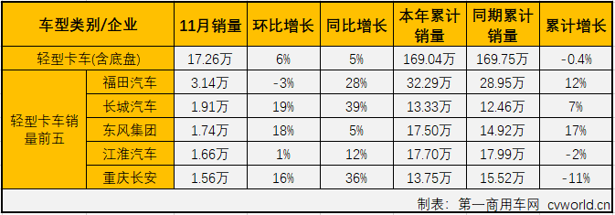 第一商用车网最新获悉，2019年11月份，卡车市场中份额最大的轻型卡车销售17.26万辆，环比增长6%，同比增长5%，轻卡市场在8月份销量增幅实现转正后已连续四月实现增长，11月增幅较上月（+10%）有所缩窄。11月份，轻卡销量前五企业依次为福田汽车、长城汽车、东风集团、江淮汽车和重庆长安，5家合计销售10.01万辆，占11月轻卡市场总销量的58.03%。