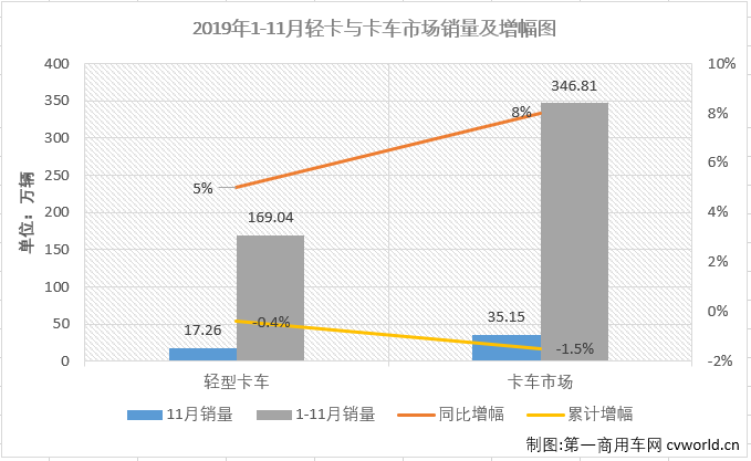 第一商用车网最新获悉，2019年11月份，卡车市场中份额最大的轻型卡车销售17.26万辆，环比增长6%，同比增长5%，轻卡市场在8月份销量增幅实现转正后已连续四月实现增长，11月增幅较上月（+10%）有所缩窄。11月份，轻卡销量前五企业依次为福田汽车、长城汽车、东风集团、江淮汽车和重庆长安，5家合计销售10.01万辆，占11月轻卡市场总销量的58.03%。