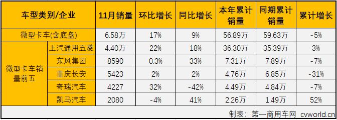 第一商用车网最新获悉，2019年11月份，卡车市场中份额最大的轻型卡车销售17.26万辆，环比增长6%，同比增长5%，轻卡市场在8月份销量增幅实现转正后已连续四月实现增长，11月增幅较上月（+10%）有所缩窄。11月份，轻卡销量前五企业依次为福田汽车、长城汽车、东风集团、江淮汽车和重庆长安，5家合计销售10.01万辆，占11月轻卡市场总销量的58.03%。