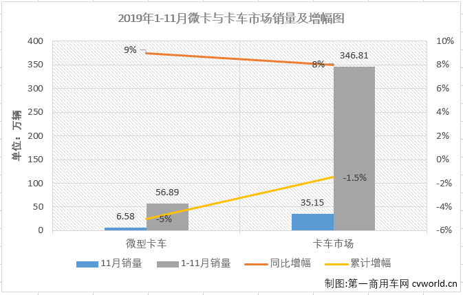 第一商用车网最新获悉，2019年11月份，卡车市场中份额最大的轻型卡车销售17.26万辆，环比增长6%，同比增长5%，轻卡市场在8月份销量增幅实现转正后已连续四月实现增长，11月增幅较上月（+10%）有所缩窄。11月份，轻卡销量前五企业依次为福田汽车、长城汽车、东风集团、江淮汽车和重庆长安，5家合计销售10.01万辆，占11月轻卡市场总销量的58.03%。