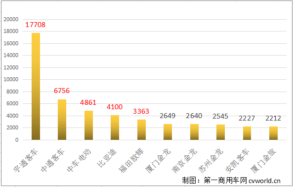 随着2019年底的到来，新能源客车市场开始出现抢装，月度销量规模由8月、9月、10月的3000辆级跃升至7000多辆级，距离破8000辆仅14辆之遥。但相比去年同期，仍呈负增长状态，11月同比降幅为32.98%，降幅进一步缩窄。