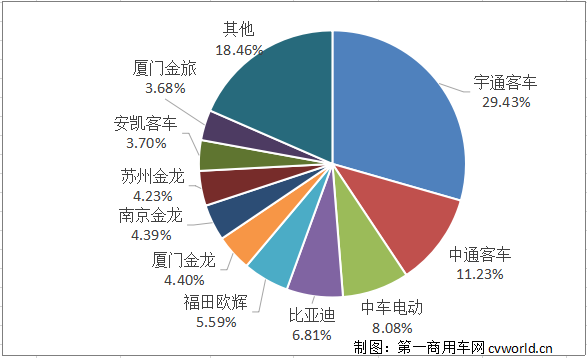随着2019年底的到来，新能源客车市场开始出现抢装，月度销量规模由8月、9月、10月的3000辆级跃升至7000多辆级，距离破8000辆仅14辆之遥。但相比去年同期，仍呈负增长状态，11月同比降幅为32.98%，降幅进一步缩窄。