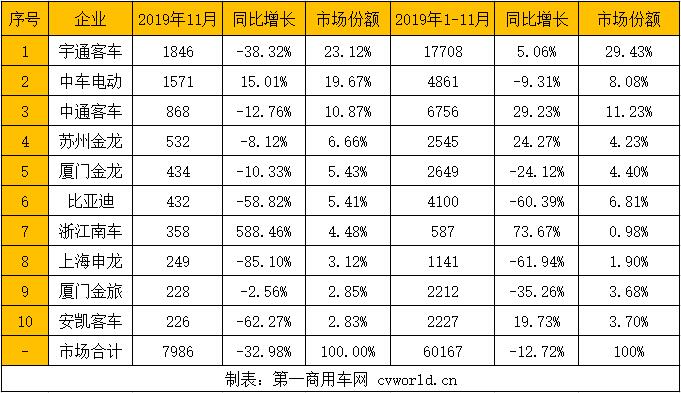 随着2019年底的到来，新能源客车市场开始出现抢装，月度销量规模由8月、9月、10月的3000辆级跃升至7000多辆级，距离破8000辆仅14辆之遥。但相比去年同期，仍呈负增长状态，11月同比降幅为32.98%，降幅进一步缩窄。