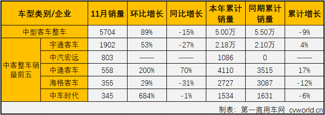 第一商用车网最新获悉，2019年11月份，中型客车（含底盘）销售6871辆，环比大增101%，同比下降8%，降幅较上月（2019年10月同比下降44%）大幅缩窄。11月份，中型客车销量仅占整个客车市场14.12%的市场份额，较上月（9.64%）扩大不少。