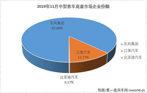 第一商用车网最新获悉，2019年11月份，中型客车（含底盘）销售6871辆，环比大增101%，同比下降8%，降幅较上月（2019年10月同比下降44%）大幅缩窄。11月份，中型客车销量仅占整个客车市场14.12%的市场份额，较上月（9.64%）扩大不少。
