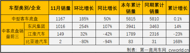 第一商用车网最新获悉，2019年11月份，中型客车（含底盘）销售6871辆，环比大增101%，同比下降8%，降幅较上月（2019年10月同比下降44%）大幅缩窄。11月份，中型客车销量仅占整个客车市场14.12%的市场份额，较上月（9.64%）扩大不少。