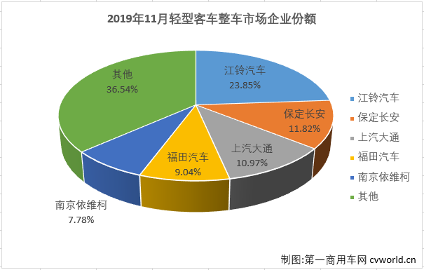 第一商用车网最新获悉，2019年11月，国内客车市场份额最大的轻型客车（含底盘）销售3.54万辆，环比增长25%，同比增长11%，增幅较上月（2019年10月销量同比增长5%)扩大6个百分点。轻客市场也成为11月份客车市场唯一实现增长的的细分市场。11月份，轻客占到整个客车市场72.82%的份额，较上月（79.68%）缩窄不少。