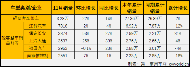 第一商用车网最新获悉，2019年11月，国内客车市场份额最大的轻型客车（含底盘）销售3.54万辆，环比增长25%，同比增长11%，增幅较上月（2019年10月销量同比增长5%)扩大6个百分点。轻客市场也成为11月份客车市场唯一实现增长的的细分市场。11月份，轻客占到整个客车市场72.82%的份额，较上月（79.68%）缩窄不少。