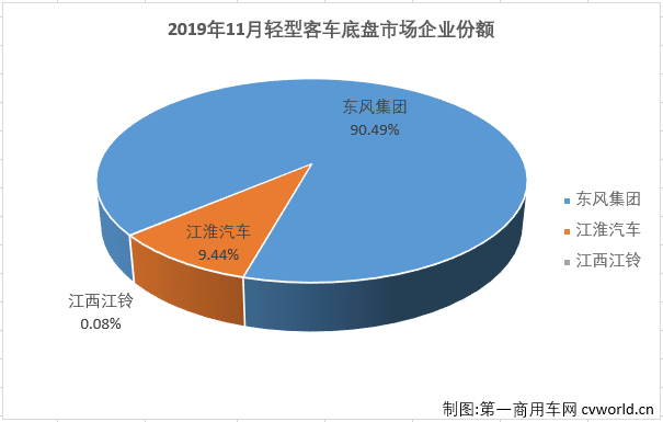 第一商用车网最新获悉，2019年11月，国内客车市场份额最大的轻型客车（含底盘）销售3.54万辆，环比增长25%，同比增长11%，增幅较上月（2019年10月销量同比增长5%)扩大6个百分点。轻客市场也成为11月份客车市场唯一实现增长的的细分市场。11月份，轻客占到整个客车市场72.82%的份额，较上月（79.68%）缩窄不少。