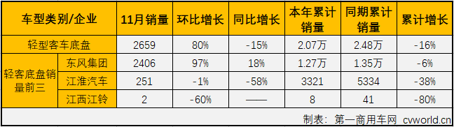 第一商用车网最新获悉，2019年11月，国内客车市场份额最大的轻型客车（含底盘）销售3.54万辆，环比增长25%，同比增长11%，增幅较上月（2019年10月销量同比增长5%)扩大6个百分点。轻客市场也成为11月份客车市场唯一实现增长的的细分市场。11月份，轻客占到整个客车市场72.82%的份额，较上月（79.68%）缩窄不少。