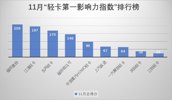 在2019年11月（2019年11月4日-2019年12月1日）的四周内，国内9家主流轻卡企业（或品牌）的“第一影响力指数”总得分为1015分，环比10月（2019年9月30日-2019年11月3日）的五周得分（997分）上升1.8%。而且，11月份仅为四周，总分却比10月份的五周还要高出18分。从中可以看出，11月份，各轻卡品牌的传播力又有所增强。
