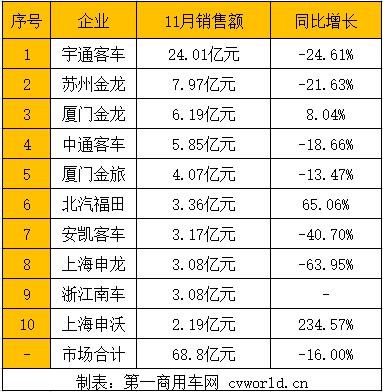 11月，客车销售4.9万辆，环比增长37.2%，同比增长1.3%。大、中、轻客全部环比实现正增长，其大客销0.6万辆，环比增长58.4%；中客销0.7万辆，环比增长104.6%；轻客销3.5万辆，环比增长23.7%。然而，与去年同期相比，仅轻客一支细分市场实现增长，增幅为10.8%。