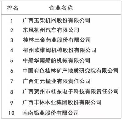 12月24日，广西高新技术企业百强、创新能力10强企业榜单在南宁发布，凭借先进强大的技术实力，玉柴在两项榜单排名均位居广西企业第一。