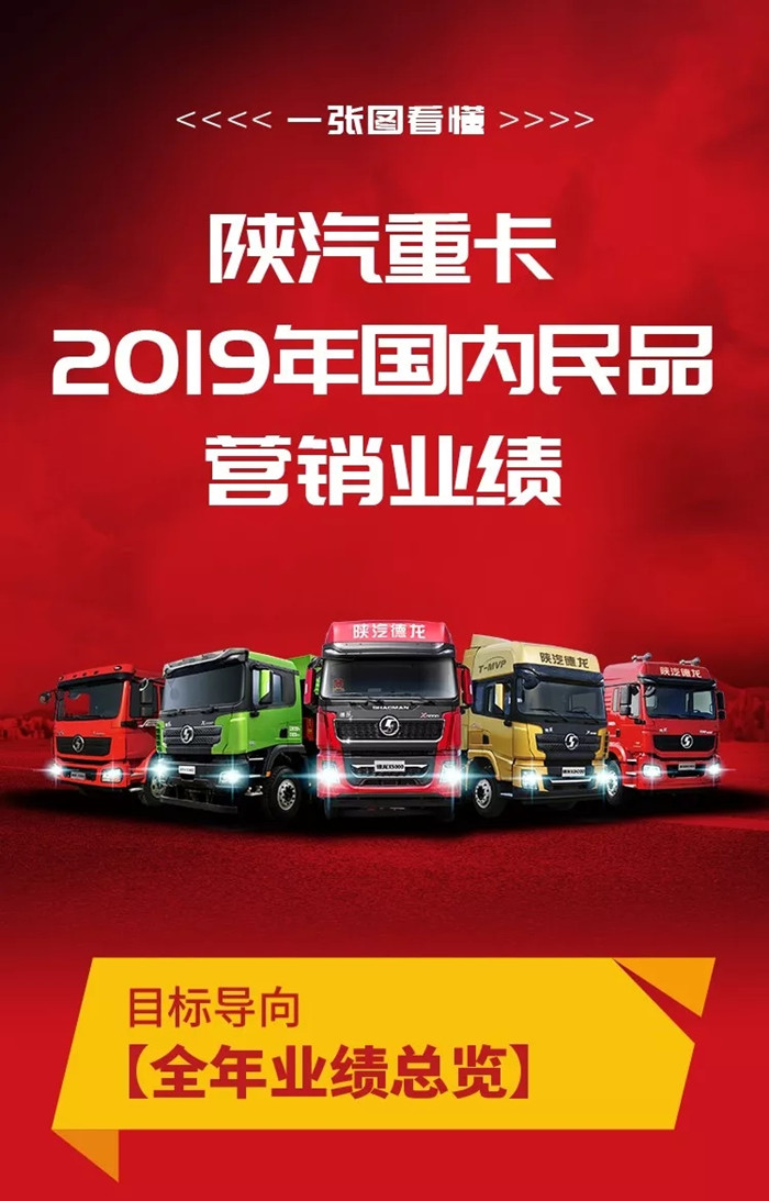 陕汽重卡2019年国内民品营销业绩出炉！全年民品销售超135000辆，持续走高，稳居国内市场前三；订单突破150000辆，同比增长13%，销量后劲十足。