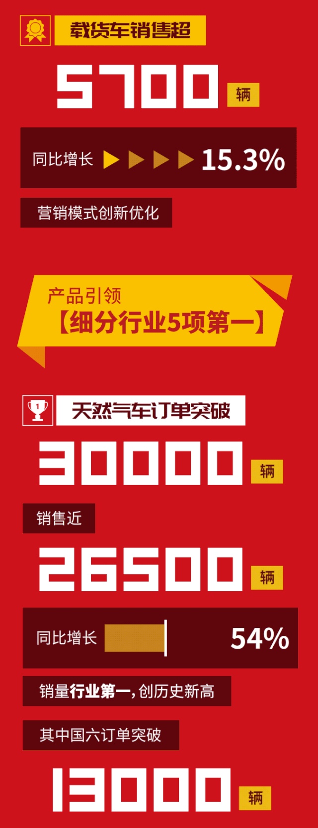 陕汽重卡2019年国内民品营销业绩出炉！全年民品销售超135000辆，持续走高，稳居国内市场前三；订单突破150000辆，同比增长13%，销量后劲十足。