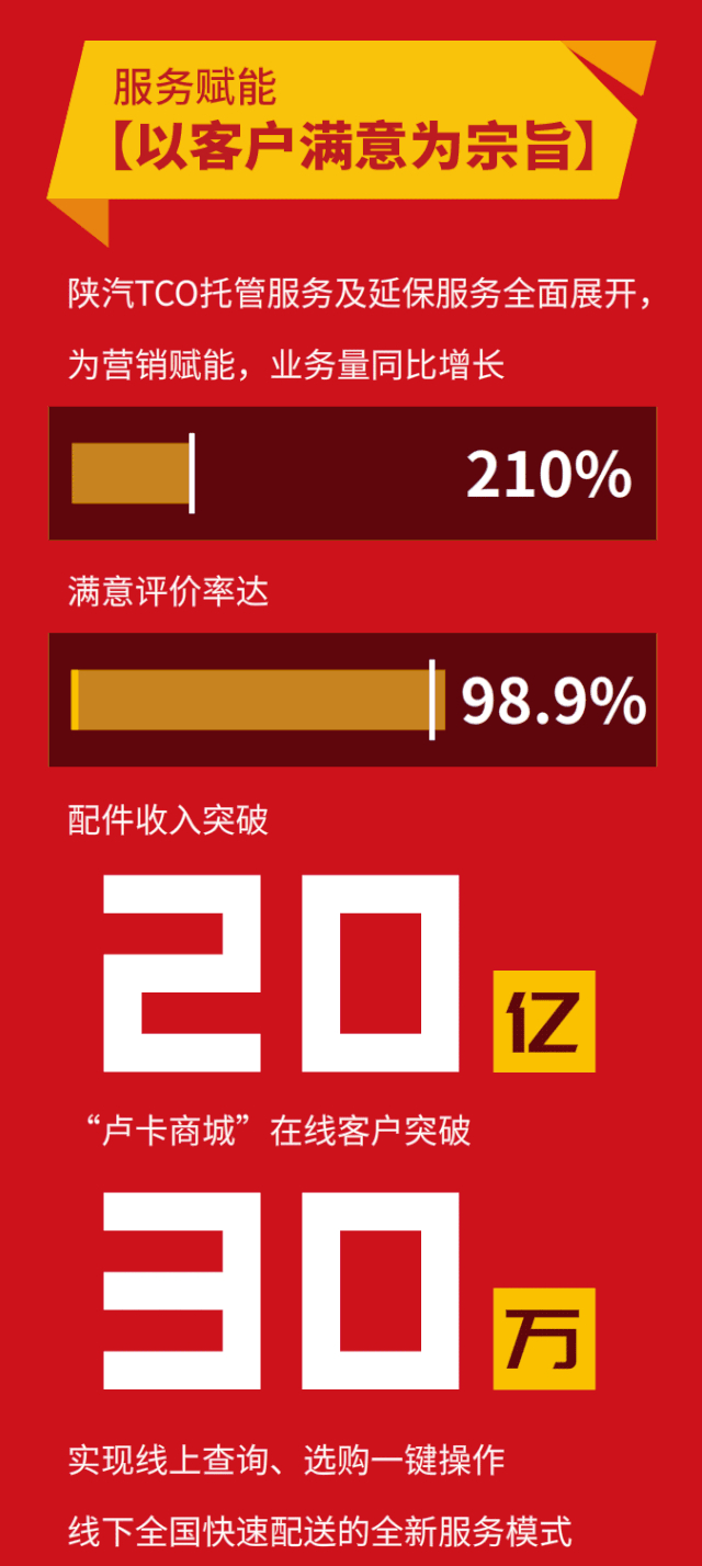 陕汽重卡2019年国内民品营销业绩出炉！全年民品销售超135000辆，持续走高，稳居国内市场前三；订单突破150000辆，同比增长13%，销量后劲十足。