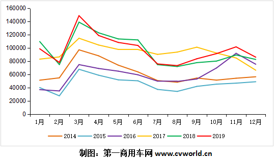 2019年的重卡市场，最终以同比小幅增长收官。根据第一商用车网掌握的最新数据，2019年12月，我国重卡市场预计销售各类车型8.6万辆，同比增长约4%。这个数据与前两天发布的数据存在些许出入，主要原因系部分企业“藏销量”、力保2020年开门红所致。但无论如何，2019年的重卡市场，已经创造了新的历史纪录！
