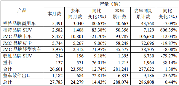 1月3日，江铃汽车股份有限公司发布2019年12月产销披露公告。公告显示，2019年12月，江铃销售各类汽车34742辆，同比增长1.67%；2019年1-12月，江铃累计销售各类汽车290058辆，同比增长1.75%。