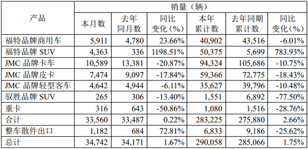 1月3日，江铃汽车股份有限公司发布2019年12月产销披露公告。公告显示，2019年12月，江铃销售各类汽车34742辆，同比增长1.67%；2019年1-12月，江铃累计销售各类汽车290058辆，同比增长1.75%。