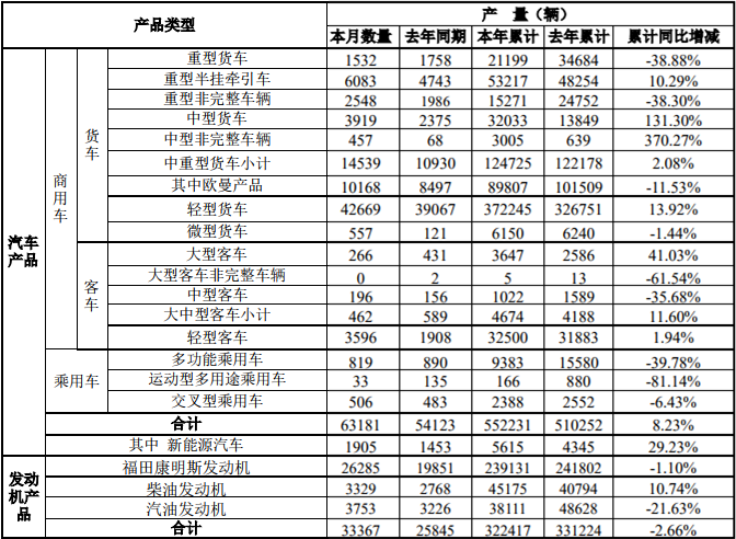 1月6日，福田汽车公布了2019年12月的产销数据。12月份，福田销售各类汽车（含商用车和乘用车）56627辆，同比增长5.26%；生产各类汽车63181辆，同比增长16.74%。1-12月，福田累计销售各类汽车540005辆，同比增长5.45%；累计生产各类汽车552231辆，同比增长8.23%。