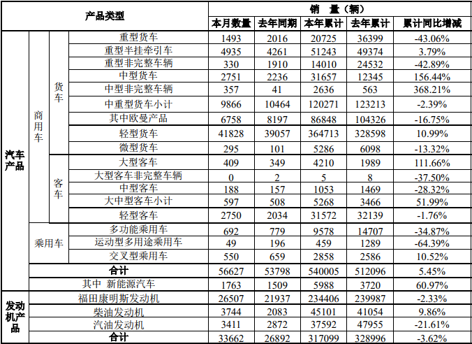 1月6日，福田汽车公布了2019年12月的产销数据。12月份，福田销售各类汽车（含商用车和乘用车）56627辆，同比增长5.26%；生产各类汽车63181辆，同比增长16.74%。1-12月，福田累计销售各类汽车540005辆，同比增长5.45%；累计生产各类汽车552231辆，同比增长8.23%。
