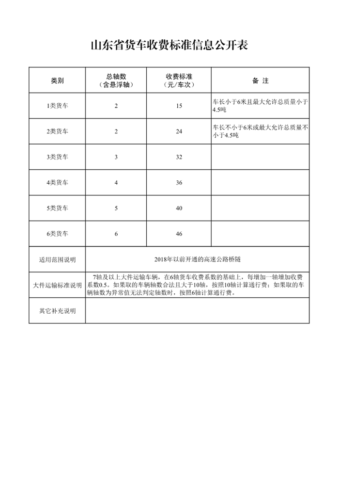 1月4日，山东省政府网站发布《山东省高速公路车辆通行费收费标准》。此次通行费收费标准最大变化体现在，2018年后新建和改扩建的高速公路，比2018年以前开通的高速公路，收费标准有一定上浮。