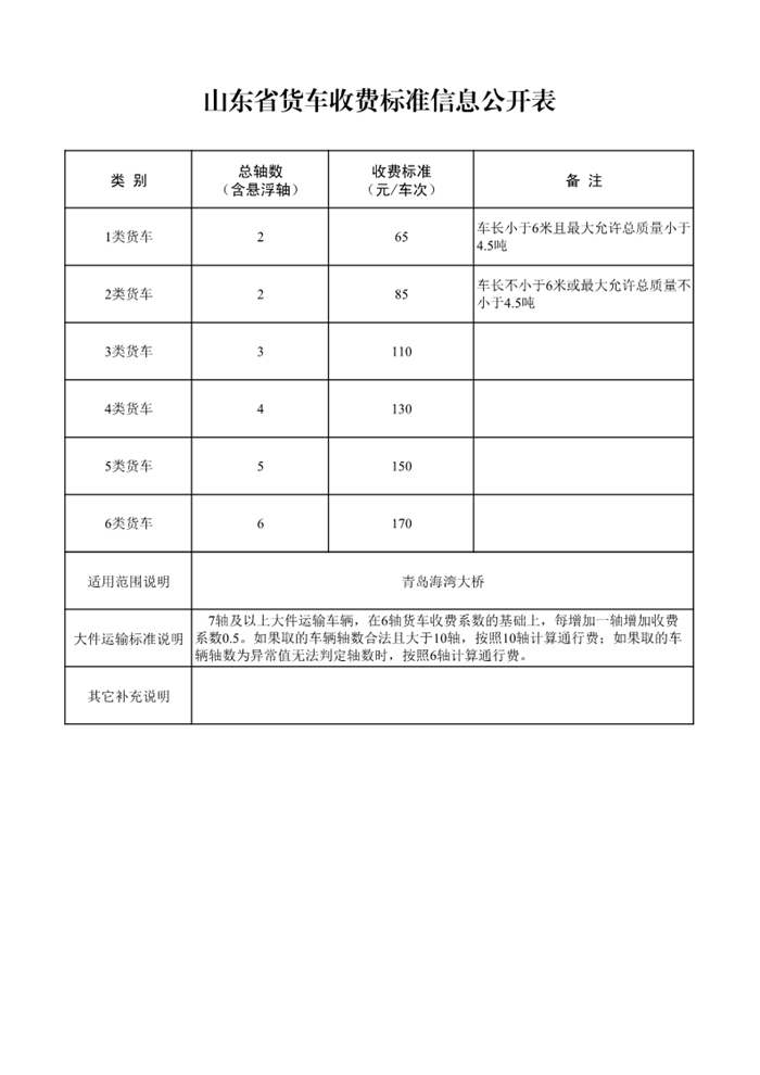 1月4日，山东省政府网站发布《山东省高速公路车辆通行费收费标准》。此次通行费收费标准最大变化体现在，2018年后新建和改扩建的高速公路，比2018年以前开通的高速公路，收费标准有一定上浮。