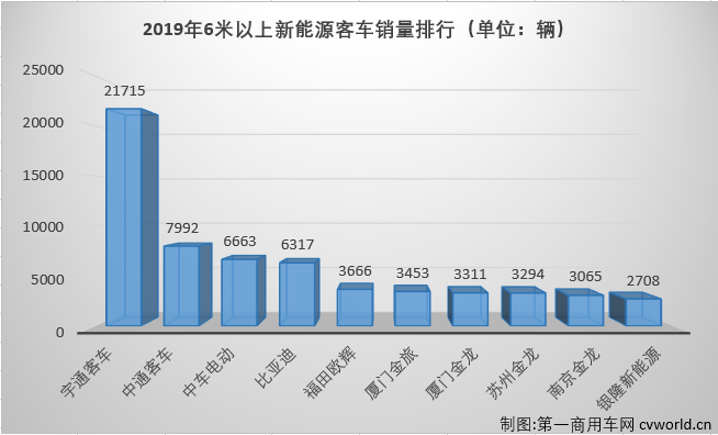 2019年，新能源客车市场在一整年的“补贴将大幅退坡”的阴影笼罩下还是走完了。不出所料，交出了下降的年终成绩单。据中国客车统计信息网数据显示，2019年12月，我国6米以上新能源客车销售1.62万辆，环比虽然有103%的大增，但从2019一整年的情况来看就不那么漂亮了。2019年全年，我国6米以上新能源客车累计销售7.64万辆，较上年同比累计下滑16%，比2018年全年整整少卖了1.48万辆。16%的全年下滑幅度较2018年的降幅（-2.3%）也呈大幅扩大趋势，让人不得不对2020年的新能源客车市场前景表示担忧。