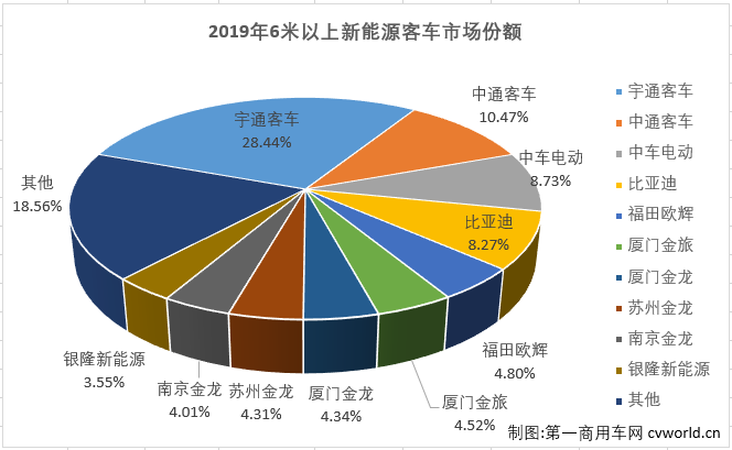 2019年，新能源客车市场在一整年的“补贴将大幅退坡”的阴影笼罩下还是走完了。不出所料，交出了下降的年终成绩单。据中国客车统计信息网数据显示，2019年12月，我国6米以上新能源客车销售1.62万辆，环比虽然有103%的大增，但从2019一整年的情况来看就不那么漂亮了。2019年全年，我国6米以上新能源客车累计销售7.64万辆，较上年同比累计下滑16%，比2018年全年整整少卖了1.48万辆。16%的全年下滑幅度较2018年的降幅（-2.3%）也呈大幅扩大趋势，让人不得不对2020年的新能源客车市场前景表示担忧。