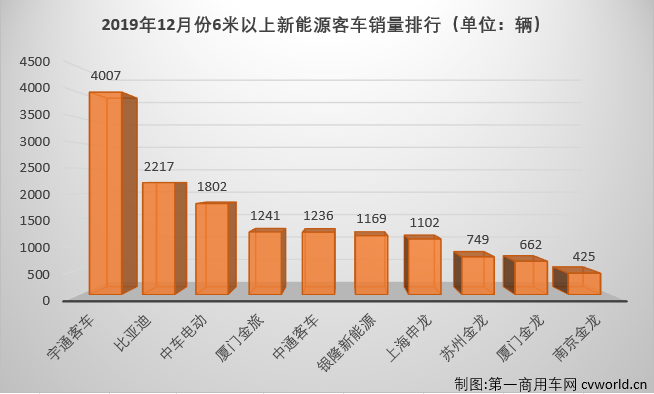 2019年，新能源客车市场在一整年的“补贴将大幅退坡”的阴影笼罩下还是走完了。不出所料，交出了下降的年终成绩单。据中国客车统计信息网数据显示，2019年12月，我国6米以上新能源客车销售1.62万辆，环比虽然有103%的大增，但从2019一整年的情况来看就不那么漂亮了。2019年全年，我国6米以上新能源客车累计销售7.64万辆，较上年同比累计下滑16%，比2018年全年整整少卖了1.48万辆。16%的全年下滑幅度较2018年的降幅（-2.3%）也呈大幅扩大趋势，让人不得不对2020年的新能源客车市场前景表示担忧。