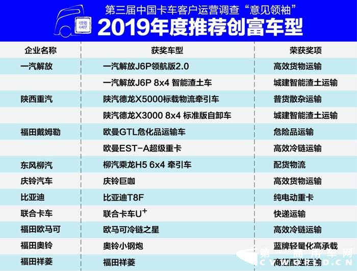 2020年1月13日，由《卡车之友网》主办的第三届中国卡车客户运营调查“意见领袖”颁奖盛典于北京丽景湾国际酒店正式落幕。