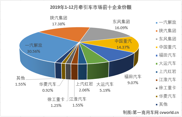 重卡市场在7月份实现转正后，8-12月份继续实现增长，从7月份开始已是实现了六连涨。而在2019年已连续多月保持增长的牵引车细分市场12月份也继续实现增长，增幅为27%，表现继续优于重卡市场12%整体的增幅。第一商用车网最新获悉，2019年12月份，我国重型卡车市场销售9.22万辆，环比下降9%，同比增长12%，增幅较上月略有缩窄。