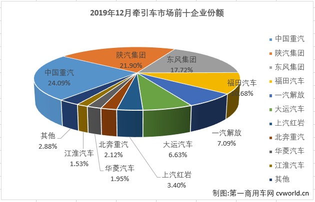 重卡市场在7月份实现转正后，8-12月份继续实现增长，从7月份开始已是实现了六连涨。而在2019年已连续多月保持增长的牵引车细分市场12月份也继续实现增长，增幅为27%，表现继续优于重卡市场12%整体的增幅。第一商用车网最新获悉，2019年12月份，我国重型卡车市场销售9.22万辆，环比下降9%，同比增长12%，增幅较上月略有缩窄。