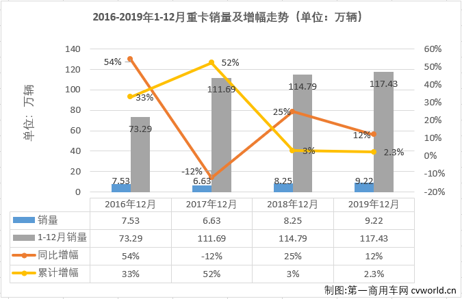 2019年下半年，重卡市场自7月份实现转正后收获六连增。重卡市场也交出了2019年的年终成绩单：累计销量达到117.43万辆，较2018年全年销量增长2.3%，较前11月的2%进一步扩大，比2018年全年多销售了2.64万辆。