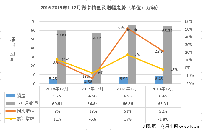 微卡市场的良好表现还在继续，自9月份实现转正后，在2019年的最后四个月实现四连增。第一商用车网最新获悉，2019年12月份，我国卡车市场共计销售38.2万辆，环比增长9%，同比增长5%。其中，微型卡车销售8.45万辆，环比增长28%，同比增长22%，微卡市场连续4个月实现增长，成为12月份卡车市场中表现最好的细分市场。遗憾的是，连续4个月的增长最终并没有让微卡市场2019年的总销量超过上年。2019年，微卡市场最终累计销售65.34万辆，同比累计下滑1.8%。比2018年少销售1.22万辆。