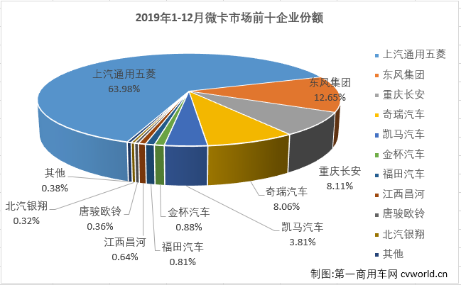 微卡市场的良好表现还在继续，自9月份实现转正后，在2019年的最后四个月实现四连增。第一商用车网最新获悉，2019年12月份，我国卡车市场共计销售38.2万辆，环比增长9%，同比增长5%。其中，微型卡车销售8.45万辆，环比增长28%，同比增长22%，微卡市场连续4个月实现增长，成为12月份卡车市场中表现最好的细分市场。遗憾的是，连续4个月的增长最终并没有让微卡市场2019年的总销量超过上年。2019年，微卡市场最终累计销售65.34万辆，同比累计下滑1.8%。比2018年少销售1.22万辆。