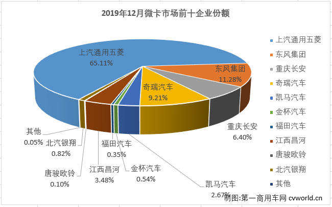 微卡市场的良好表现还在继续，自9月份实现转正后，在2019年的最后四个月实现四连增。第一商用车网最新获悉，2019年12月份，我国卡车市场共计销售38.2万辆，环比增长9%，同比增长5%。其中，微型卡车销售8.45万辆，环比增长28%，同比增长22%，微卡市场连续4个月实现增长，成为12月份卡车市场中表现最好的细分市场。遗憾的是，连续4个月的增长最终并没有让微卡市场2019年的总销量超过上年。2019年，微卡市场最终累计销售65.34万辆，同比累计下滑1.8%。比2018年少销售1.22万辆。